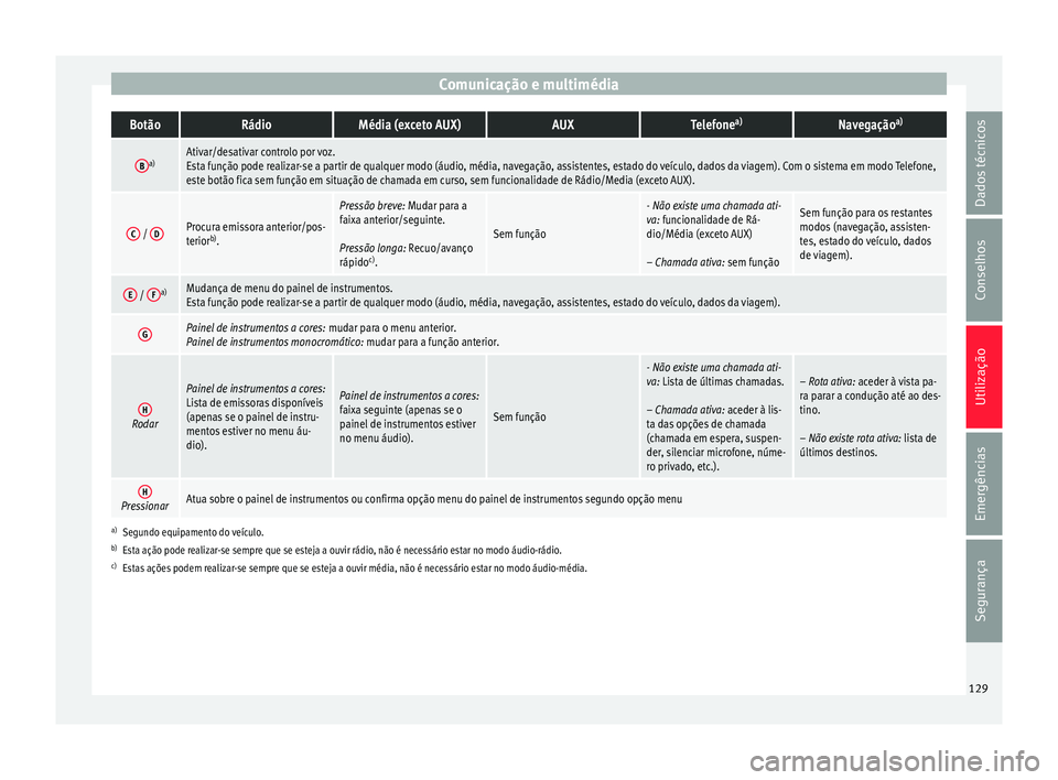 Seat Ateca 2018 Manual do proprietário (in Portuguese) Comunicação e multimédiaBotãoRádioMédia (exceto AUX)AUXTelefone
a)Navegação a)
Ba)Ativar/desativar controlo por voz.
Esta função pode realizar-se a partir de qualquer modo (áudio, média, n Seat Ateca 2018 Manual do proprietário (in Portuguese) Comunicação e multimédiaBotãoRádioMédia (exceto AUX)AUXTelefone
a)Navegação a)
Ba)Ativar/desativar controlo por voz.
Esta função pode realizar-se a partir de qualquer modo (áudio, média, n
