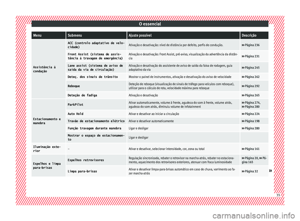 Seat Ateca 2018 Manual do proprietário (in Portuguese) O essencialMenuSubmenuAjuste possívelDescrição
Assistência à
condução
ACC (controlo adaptativo de velo-
cidade)Ativação e desativação: nível de distância por defeito, perfis de condução Seat Ateca 2018 Manual do proprietário (in Portuguese) O essencialMenuSubmenuAjuste possívelDescrição
Assistência à
condução
ACC (controlo adaptativo de velo-
cidade)Ativação e desativação: nível de distância por defeito, perfis de condução