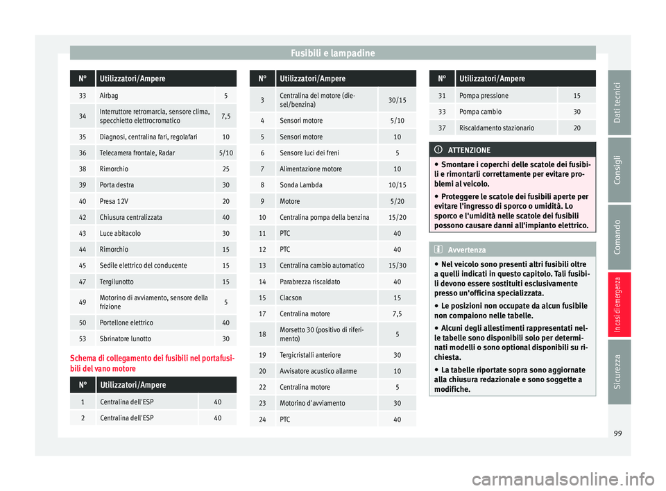 Seat Ateca 2017  Manuale del proprietario (in Italian) Fusibili e lampadineN°Utilizzatori/Ampere
33Airbag5
34Interruttore retromarcia, sensore clima,
specchietto elettrocromatico7,5
35Diagnosi, centralina fari, regolafari10
36Telecamera frontale, Radar5/