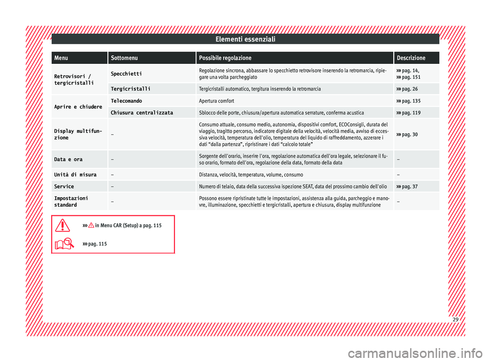 Seat Ateca 2017  Manuale del proprietario (in Italian) Elementi essenzialiMenuSottomenuPossibile regolazioneDescrizione
Retrovisori /
tergicristalliSpecchiettiRegolazione sincrona, abbassare lo specchietto retrovisore inserendo la retromarcia, ripie-
gare