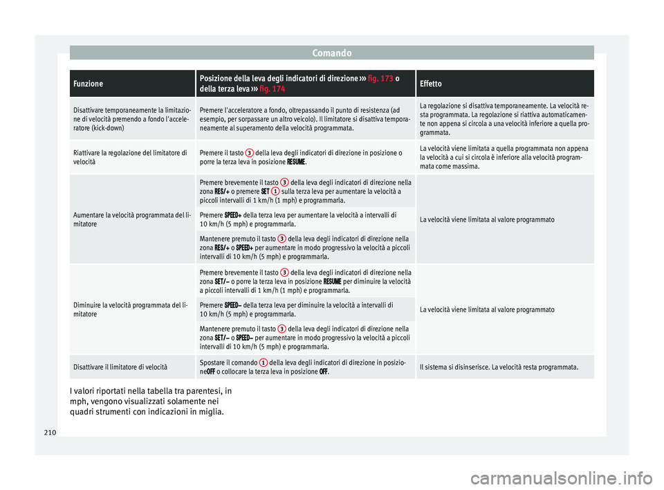 Seat Ateca 2016 Manuale del proprietario (in Italian) ComandoFunzionePosizione della leva degli indicatori di direzione
››› fig. 173 o
della terza leva ››› fig. 174Effetto
Disattivare temporaneamente la limitazio-
ne di velocità premendo a Seat Ateca 2016 Manuale del proprietario (in Italian) ComandoFunzionePosizione della leva degli indicatori di direzione
››› fig. 173 o
della terza leva ››› fig. 174Effetto
Disattivare temporaneamente la limitazio-
ne di velocità premendo a