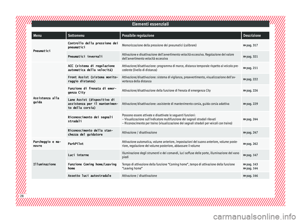 Seat Ateca 2016 Manuale del proprietario (in Italian) Elementi essenzialiMenuSottomenuPossibile regolazioneDescrizione
Pneumatici
Controllo della pressione dei
pneumaticiMemorizzazione della pressione dei pneumatici (calibrare)›››
pag. 317
Pneumat Seat Ateca 2016 Manuale del proprietario (in Italian) Elementi essenzialiMenuSottomenuPossibile regolazioneDescrizione
Pneumatici
Controllo della pressione dei
pneumaticiMemorizzazione della pressione dei pneumatici (calibrare)›››
pag. 317
Pneumat
