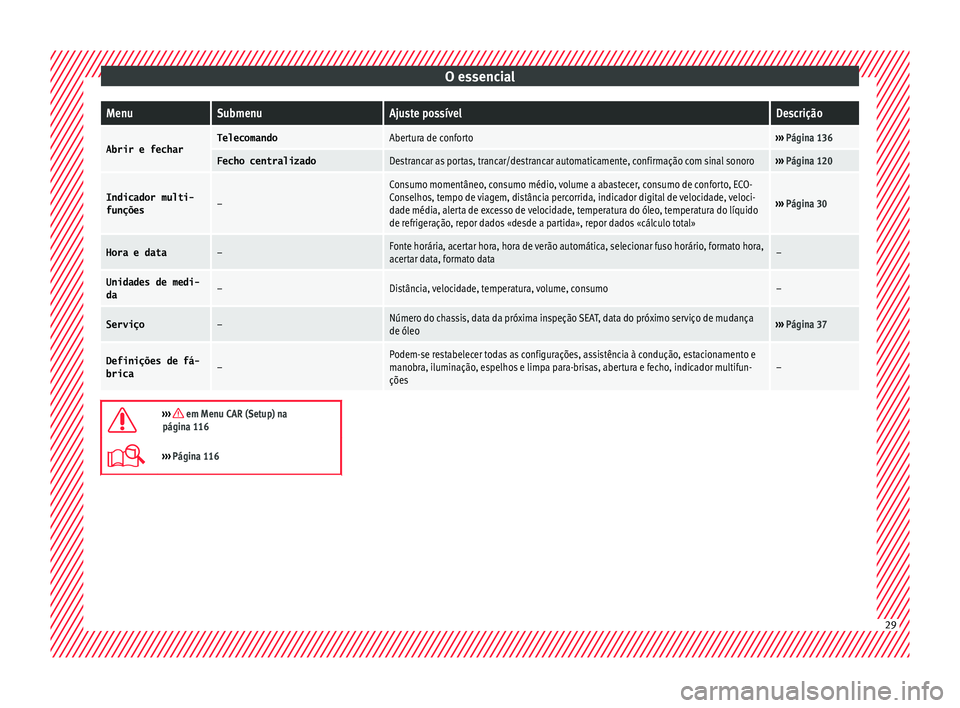 Seat Ateca 2016 Manual do proprietário (in Portuguese) O essencialMenuSubmenuAjuste possívelDescrição
Abrir e fecharTelecomandoAbertura de conforto›››
Página 136
Fecho centralizadoDestrancar as portas, trancar/destrancar automaticamente, confir Seat Ateca 2016 Manual do proprietário (in Portuguese) O essencialMenuSubmenuAjuste possívelDescrição
Abrir e fecharTelecomandoAbertura de conforto›››
Página 136
Fecho centralizadoDestrancar as portas, trancar/destrancar automaticamente, confir