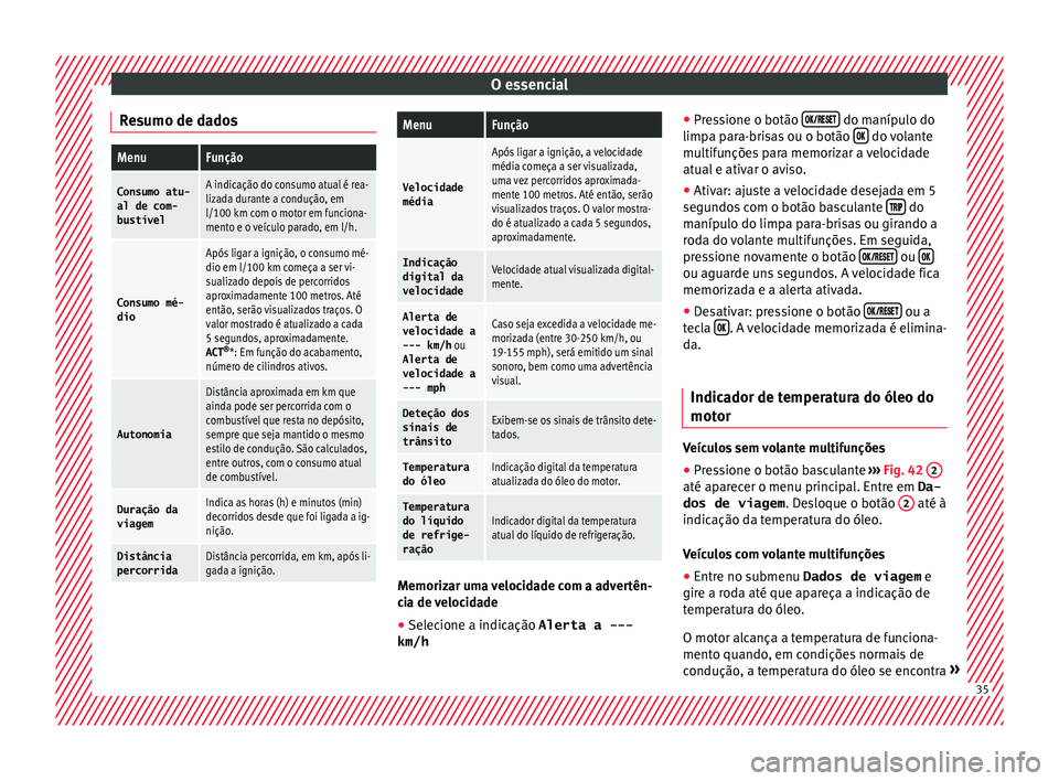 Seat Ateca 2016 Manual do proprietário (in Portuguese) O essencial
Resumo de dadosMenuFunção
Consumo atu- al de com-
bustívelA indicação do consumo atual é rea-
lizada durante a condução, em
l/100 km com o motor em funciona-
mento e o veículo par Seat Ateca 2016 Manual do proprietário (in Portuguese) O essencial
Resumo de dadosMenuFunção
Consumo atu- al de com-
bustívelA indicação do consumo atual é rea-
lizada durante a condução, em
l/100 km com o motor em funciona-
mento e o veículo par
