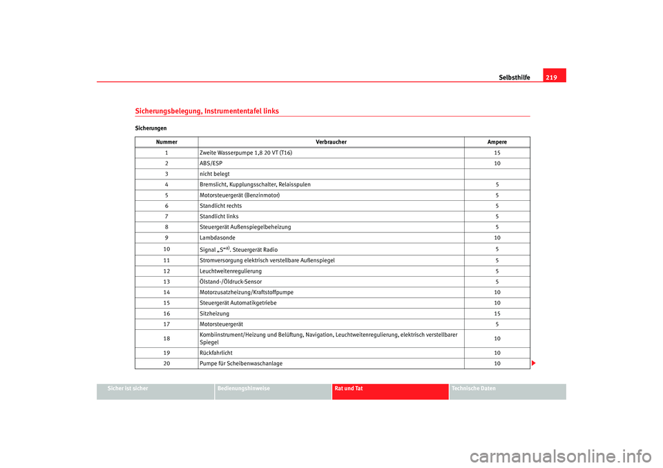 Seat Cordoba 2008  Betriebsanleitung (in German) Selbsthilfe219
Sicher ist sicher
Bedienungshinweise
Rat und Tat
Technische Daten
Sicherungsbelegung, Instrumententafel linksSicherungen
Nummer Verbraucher Ampere
1 Zweite Wasserpumpe 1,8 20 VT (T16) 1