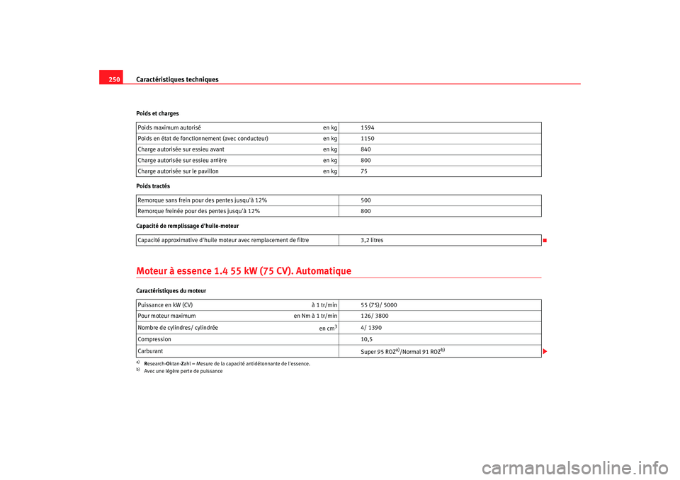 Seat Cordoba 2008  Manuel du propriétaire (in French)  Caractéristiques techniques
250Poids et charges
Poids tractés
Capacité de remplissage dhuile-moteurMoteur à essence 1.4 55 kW (75 CV). AutomatiqueCaractéristiques du moteur Poids maximum autoris