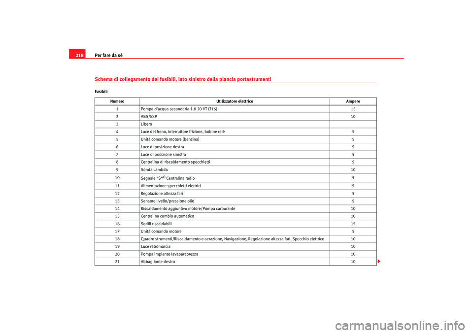 Seat Cordoba 2008  Manuale del proprietario (in Italian) Per fare da sé
218Schema di collegamento dei fusibili, lato sinistro della plancia portastrumentiFusibili
Numero Utilizzatore elettrico Ampere
1 Pompa dacqua secondaria 1.8 20 VT (T16) 15
2A BS/E S 