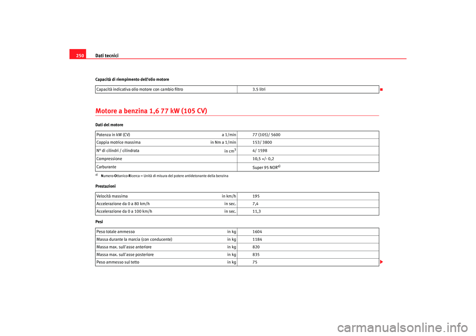 Seat Cordoba 2008  Manuale del proprietario (in Italian) Dati tecnici
250Capacità di riempimento dellolio motoreMotore a benzina 1,6 77 kW (105 CV)Dati del motore
Prestazioni
Pesi Capacità indicativa olio motore con cambio filtro
3.5 litri
Potenza in kW 
