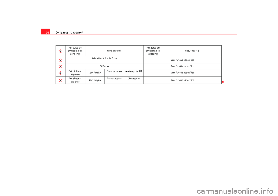 Seat Cordoba 2008  Manual do proprietário (in Portuguese)  Comandos no volante*
76
Pesquisa de 
emissora des-
cendente Faixa anterior
Pesquisa de 
emissora des-
cendente Recuo rápido
Selecção cíclica da fonte Sem função específica
Silêncio Sem funçã
