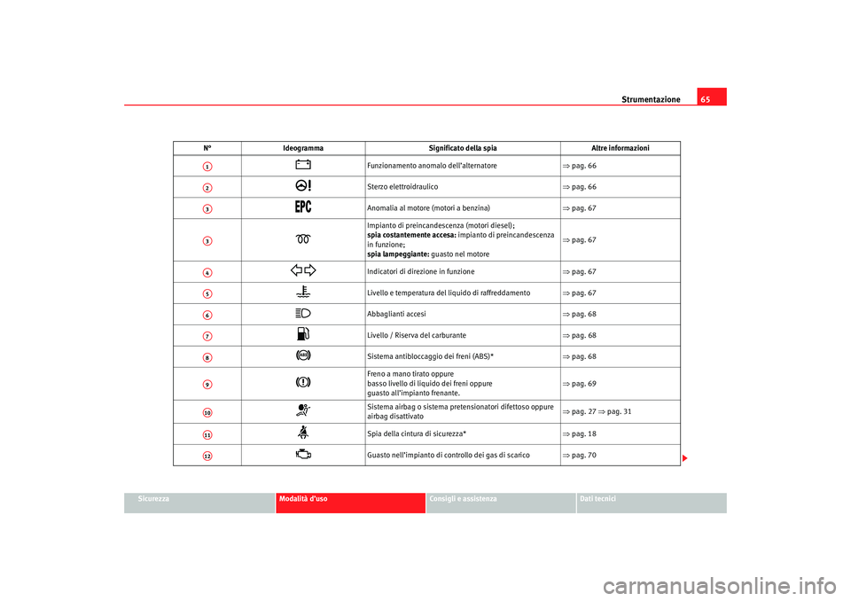 Seat Cordoba 2007 Manuale del proprietario (in Italian) Strumentazione65
Sicurezza
Modalità d’uso
Consigli e assistenza
Dati tecnici
N°
Ideogramma Significato della spia Altre informazioni
Funzionamento anomalo dell’alternatore ⇒pag. 66
Ste Seat Cordoba 2007 Manuale del proprietario (in Italian) Strumentazione65
Sicurezza
Modalità d’uso
Consigli e assistenza
Dati tecnici
N°
Ideogramma Significato della spia Altre informazioni
Funzionamento anomalo dell’alternatore ⇒pag. 66
Ste