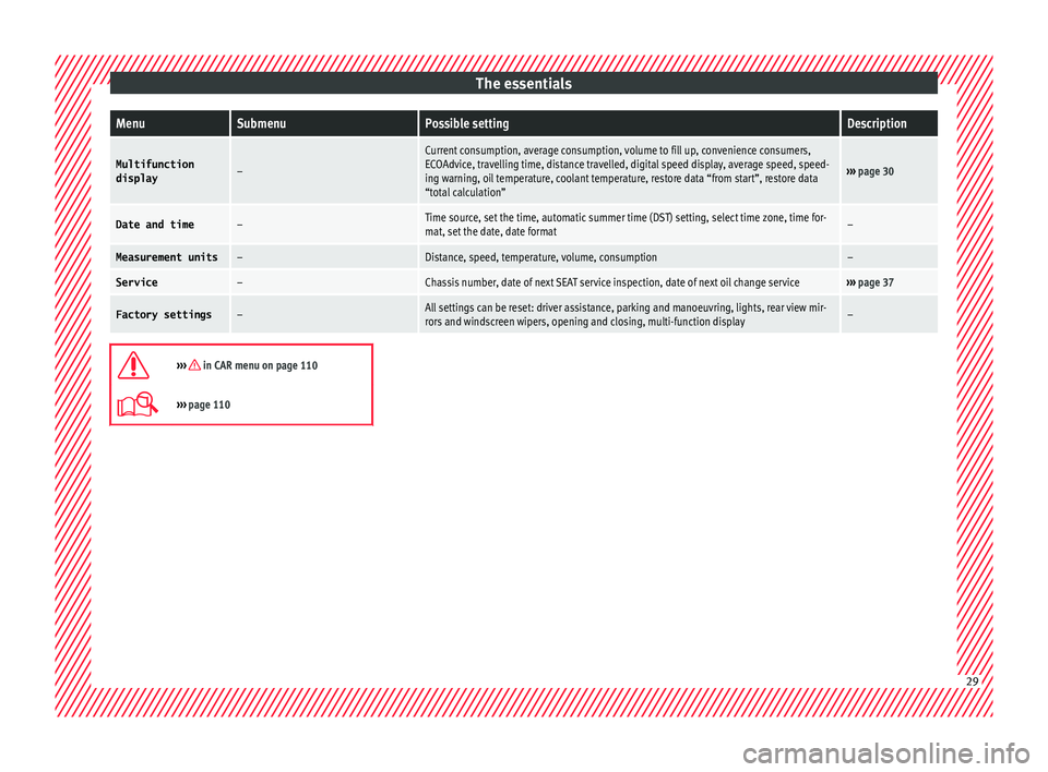 Seat Leon Sportstourer 2016  Owners manual The essentialsMenuSubmenuPossible settingDescription
Multifunction
display–
Current consumption, average consumption, volume to fill up, convenience consumers,
ECOAdvice, travelling time, distance t