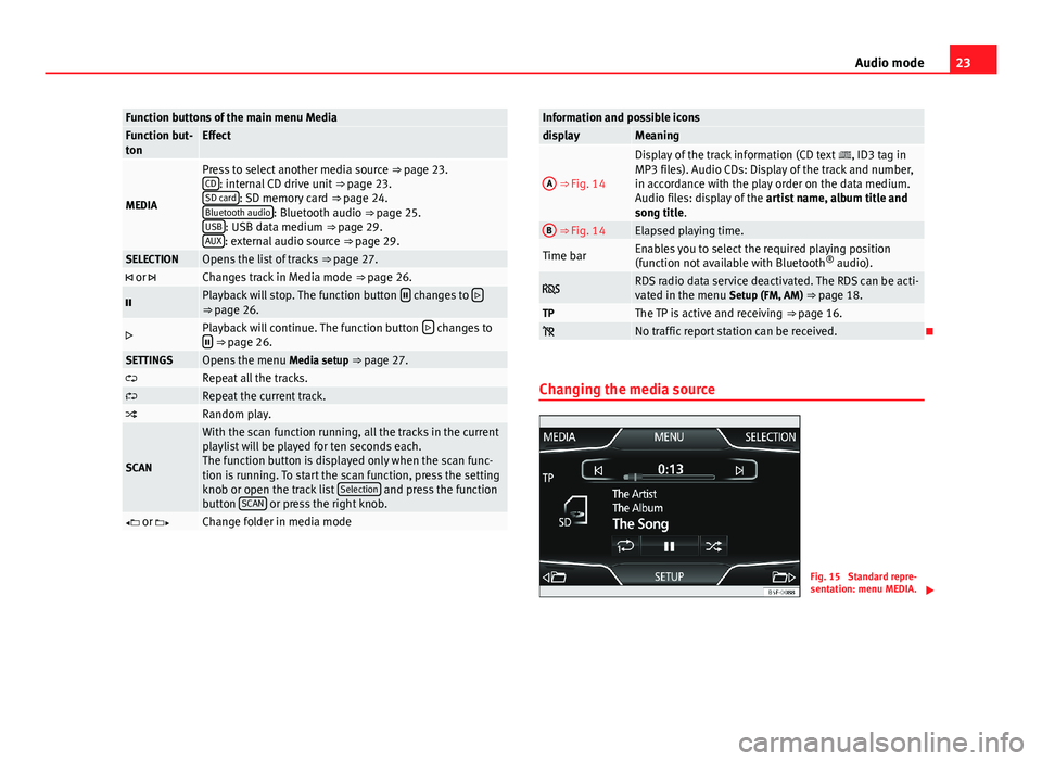 Seat Leon 5D 2013  MEDIA SYSTEM TOUCH - COLOUR 23Audio modeFunction buttons of the main menu MediaFunction but-tonEffect
MEDIA
Press to select another media source ⇒ page 23.CD: internal CD drive unit ⇒ page 23.SD card: SD memory card ⇒