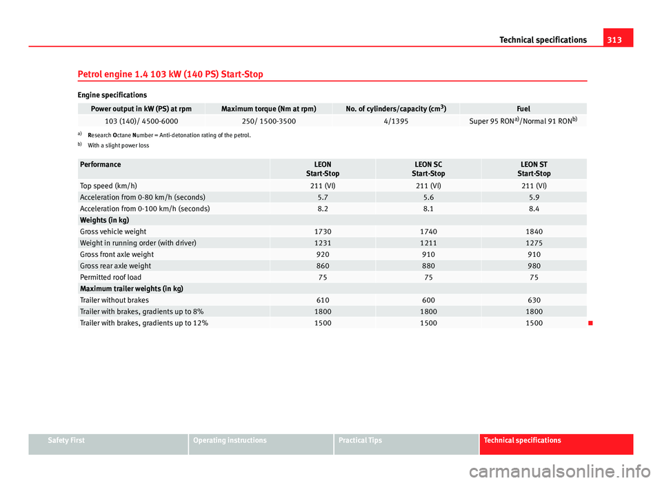 Seat Leon Sportstourer 2013  Owners manual 313
Technical specifications
Petrol engine 1.4 103 kW (140 PS) Start-Stop
Engine specifications
Power output in kW (PS) at rpmMaximum torque (Nm at rpm)No. of cylinders/capacity (cm 3
)Fuel103 (140)/ 