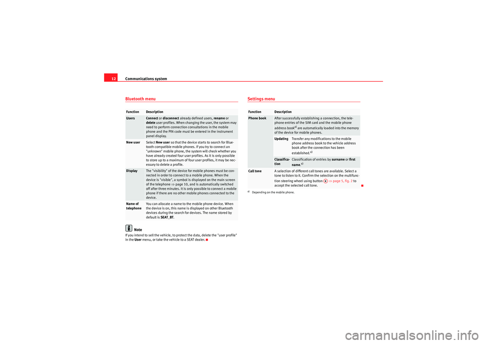 Seat Leon 5D 2010  COMMUNICATION SYSTEM Communications system
12Bluetooth menu
Note
If you intend to sell the vehicle, to protect the data, delete the "user profile" 
in the User  menu, or take the vehicle to a SEAT dealer.
Settings menu
Fu