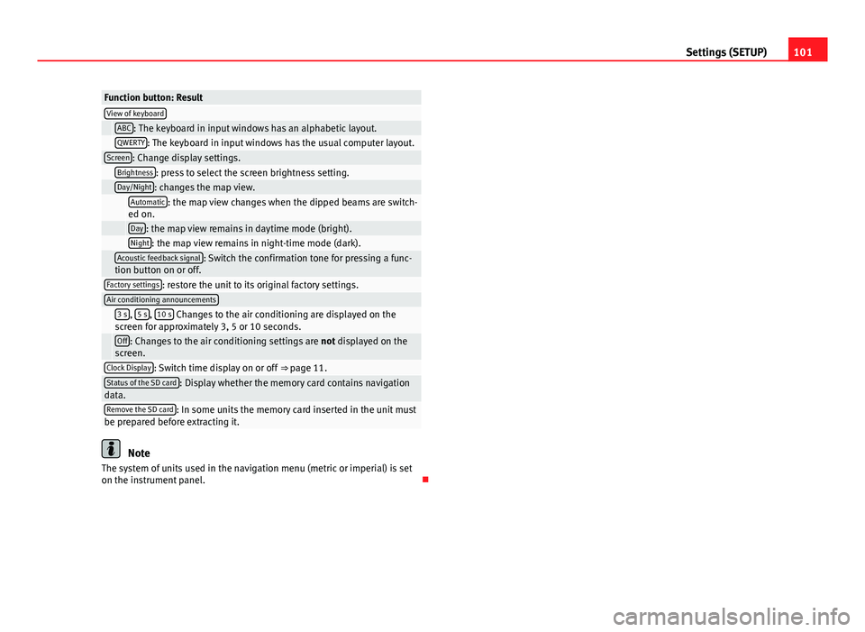 Seat Toledo 2012 MEDIA SYSTEM 2.2 101
Settings (SETUP)
Function button: ResultView of keyboard ABC: The keyboard in input windows has an alphabetic layout. QWERTY: The keyboard in input windows has the usual computer layout.Screen: Ch Seat Toledo 2012 MEDIA SYSTEM 2.2 101
Settings (SETUP)
Function button: ResultView of keyboard ABC: The keyboard in input windows has an alphabetic layout. QWERTY: The keyboard in input windows has the usual computer layout.Screen: Ch