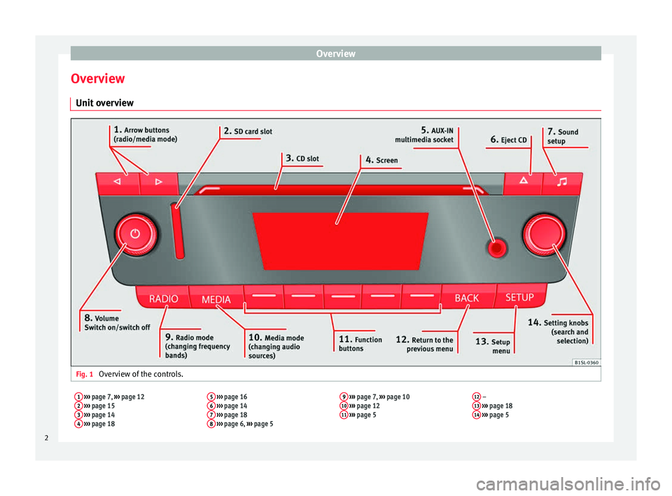 Seat Mii 2016  YOU&MII MUSIC Overview
Overview Unit  o
v
erview Fig. 1 
Overview of the controls.
1 ›››  page 7,  ››› page 12
2  ›››  page 15
3  ›››  page 14
4  ›››  page 18 5
 
›››  page 16
6 