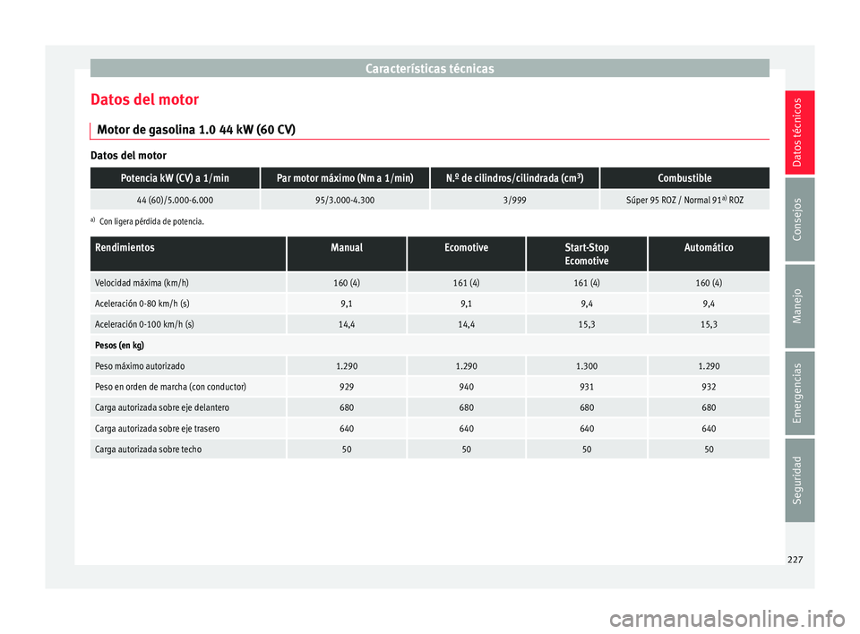 Seat Mii electric 2016  Manual de instrucciones (in Spanish) Características técnicas
Datos del motor Mot or de g
a
solina 1.0 44 kW (60 CV)Datos del motor
Potencia kW (CV) a 1/minPar motor máximo (Nm a 1/min)N.º de cilindros/cilindrada (cm
3
)Combustible
4