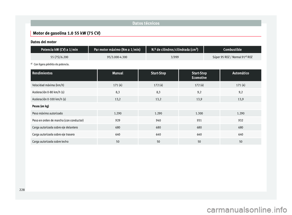 Seat Mii electric 2016  Manual de instrucciones (in Spanish) Datos técnicos
Motor de gasolina 1.0 55 kW (75 CV) Datos del motorPotencia kW (CV) a 1/minPar motor máximo (Nm a 1/min)N.º de cilindros/cilindrada (cm
3
)Combustible
55 (75)/6.20095/3.000-4.3003/99