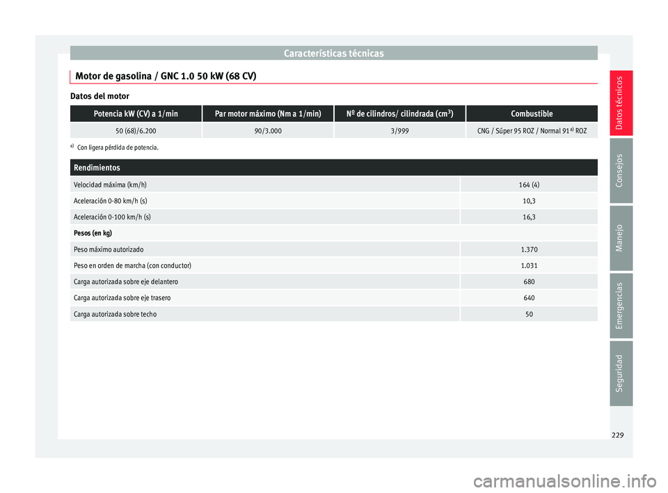Seat Mii electric 2016  Manual de instrucciones (in Spanish) Características técnicas
Motor de gasolina / GNC 1.0 50 kW (68 CV) Datos del motorPotencia kW (CV) a 1/minPar motor máximo (Nm a 1/min)Nº de cilindros/ cilindrada (cm
3
)Combustible
50 (68)/6.2009