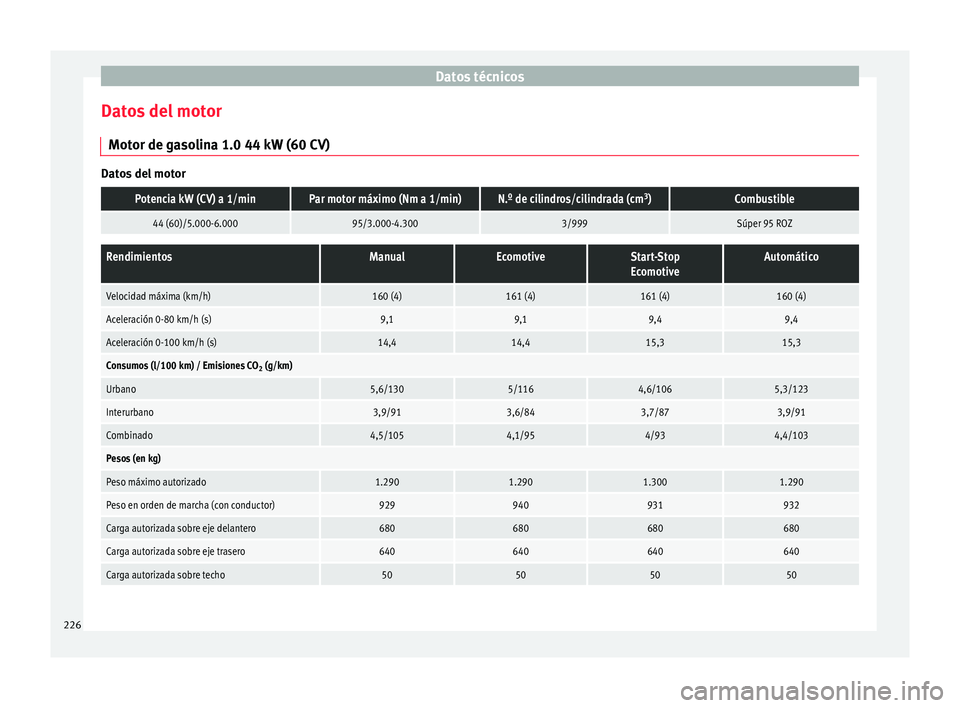 Seat Mii electric 2015  Manual de instrucciones (in Spanish) Datos técnicos
Datos del motor Mot or de g
a
solina 1.0 44 kW (60 CV)Datos del motor
Potencia kW (CV) a 1/minPar motor máximo (Nm a 1/min)N.º de cilindros/cilindrada (cm
3
)Combustible
44 (60)/5.00