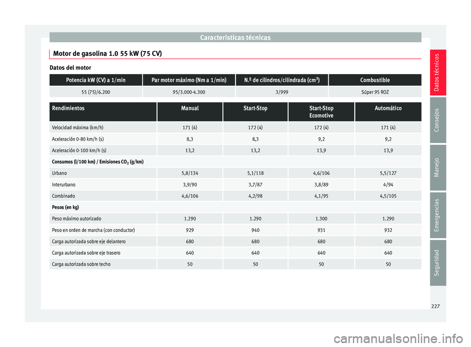 Seat Mii electric 2015  Manual de instrucciones (in Spanish) Características técnicas
Motor de gasolina 1.0 55 kW (75 CV) Datos del motorPotencia kW (CV) a 1/minPar motor máximo (Nm a 1/min)N.º de cilindros/cilindrada (cm
3
)Combustible
55 (75)/6.20095/3.00