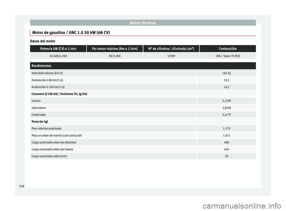 Seat Mii electric 2015  Manual de instrucciones (in Spanish) Datos técnicos
Motor de gasolina / GNC 1.0 50 kW (68 CV) Datos del motorPotencia kW (CV) a 1/minPar motor máximo (Nm a 1/min)Nº de cilindros/ cilindrada (cm
3
)Combustible
50 (68)/6.20090/3.0003/99