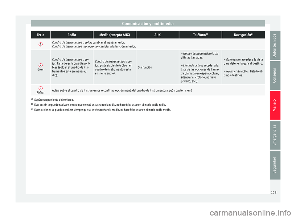 Seat Nuevo Ibiza 2017  Manual de instrucciones (in Spanish) Comunicación y multimediaTeclaRadioMedia (excepto AUX)AUXTeléfono
a)Navegación a)
GCuadro de instrumentos a color:
 cambiar al menú anterior.
Cuadro de instrumentos monocromo:  cambiar a la funci