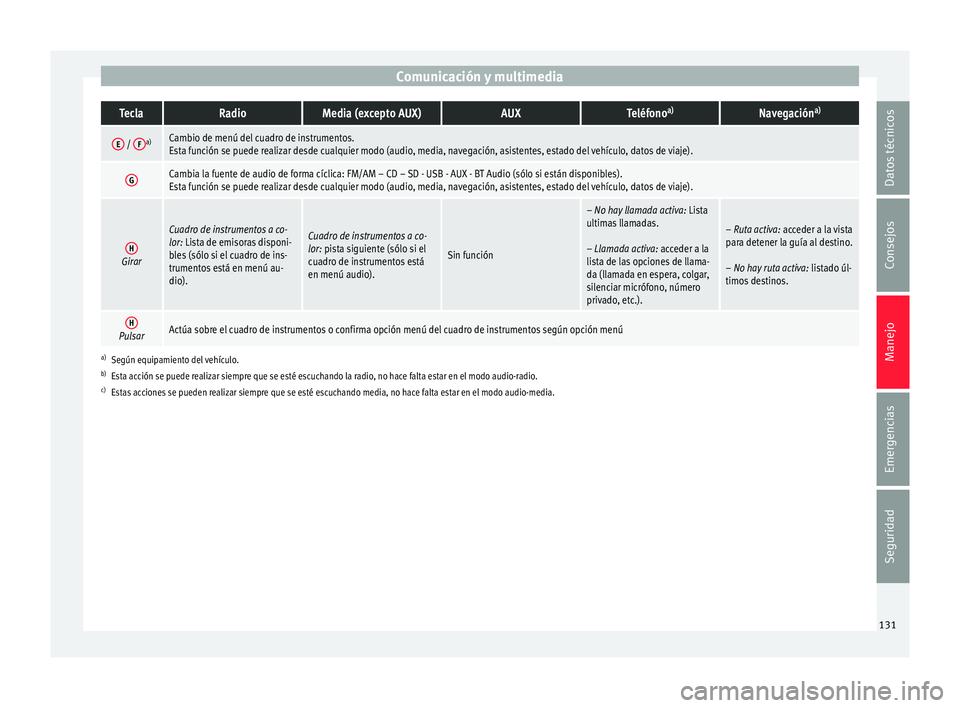 Seat Nuevo Ibiza 2017  Manual de instrucciones (in Spanish) Comunicación y multimediaTeclaRadioMedia (excepto AUX)AUXTeléfono
a)Navegación a)
E / 
Fa)Cambio de menú del cuadro de instrumentos.
Esta función se puede realizar desde cualquier modo (audio, me