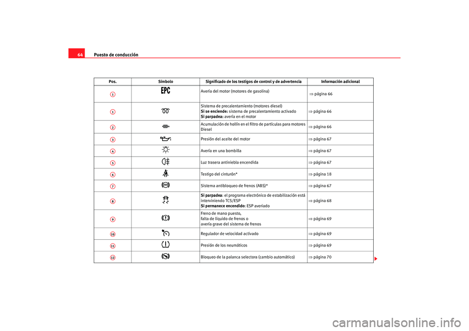 Seat Ibiza 5D 2008  Manual de instrucciones (in Spanish) Puesto de conducción
64
Pos. SímboloSignificado de los testigos de co ntrol y de advertencia Información adicional

Avería del motor (motores de gasolina)
 ⇒ página 66

Sistema de p