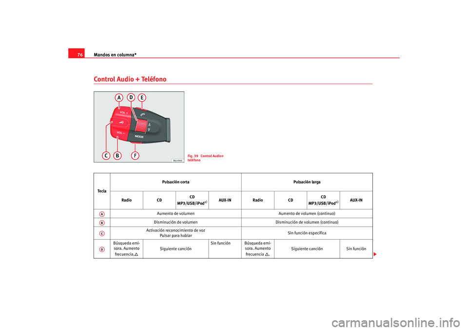 Seat Ibiza 5D 2008  Manual de instrucciones (in Spanish) Mandos en columna*
76Control Audio + Teléfono
Fig. 39  Control Audio+ 
teléfono
Te c l a Pulsación corta
Pulsación larga
Radio CDCD 
MP3/USB/iPod
a)
AUX-IN Radio CDCD 
MP3/USB/iPod
a)
AUX-IN
Aumen