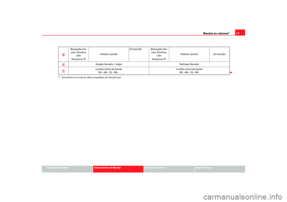 Seat Ibiza 5D 2008  Manual de instrucciones (in Spanish) Mandos en columna*77
Seguridad ante todo
Instrucciones de Manejo
Consejos prácticos
Datos Técnicos
Búsqueda emi-
sora. Disminu-
ción
frecuencia 

Anterior canción Sin función Búsqueda emi-
s
