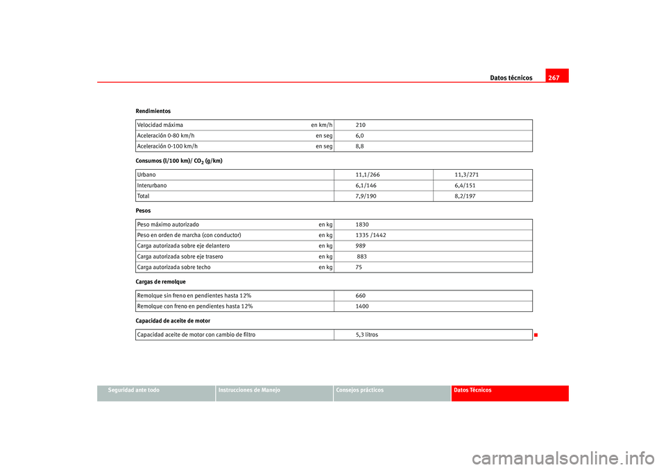 Seat Leon 5D 2005  Manual de instrucciones (in Spanish) Datos técnicos267
Seguridad ante todo
Instrucciones de Manejo
Consejos prácticos
Datos Técnicos
Rendimientos
Consumos (l/100 km)/ CO
2 (g/km)
Pesos
Cargas de remolque
Capacidad de aceite de motor V