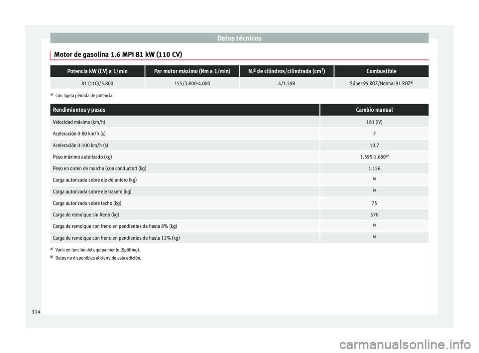 Seat Arona 2017  Manual de instrucciones (in Spanish) Datos técnicos
Motor de gasolina 1.6 MPI 81 kW (110 CV)Potencia kW (CV) a 1/minPar motor máximo (Nm a 1/min)N.º de cilindros/cilindrada (cm 3
)Combustible
81 (110)/5.800155/3.800-4.0004/1.598Súper