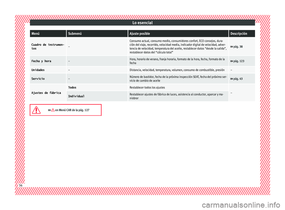 Seat Arona 2017  Manual de instrucciones (in Spanish) Lo esencialMenúSubmenúAjuste posibleDescripción
Cuadro de instrumen-
tos–
Consumo actual, consumo medio, consumidores confort, ECO consejos, dura-
ción del viaje, recorrido, velocidad media, ind