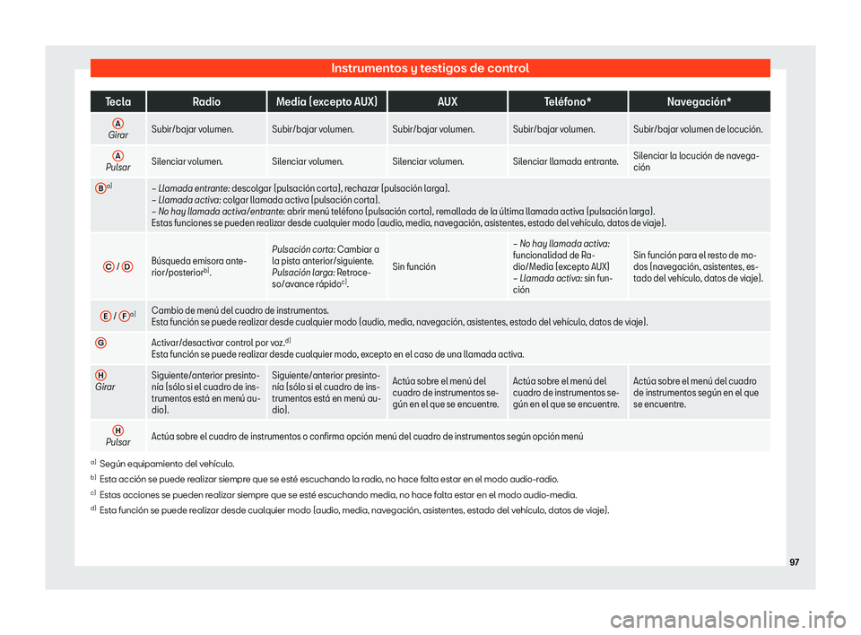 Seat Alhambra 2020  Manual de instrucciones (in Spanish) Instrumentos y testigos de control
Tecla
Radio Media (excepto AUX) AUXTel