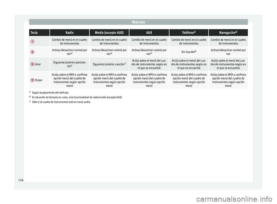 Seat Alhambra 2015  Manual de instrucciones (in Spanish) ManejoTeclaRadioMedia (excepto AUX)AUXTeléfono
a)Navegación a)
FCambio de menú en el cuadro
de instrumentosCambio de menú en el cuadrode instrumentosCambio de menú en el cuadrode instrumentosCamb