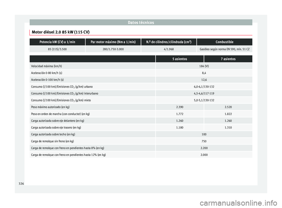 Seat Alhambra 2015  Manual de instrucciones (in Spanish) Datos técnicos
Motor diésel 2.0 85 kW (115 CV)Potencia kW (CV) a 1/minPar motor máximo (Nm a 1/min)N.º de cilindros/cilindrada (cm 3
)Combustible
85 (115)/3.500280/1.750-3.0004/1.968Gasóleo segú
