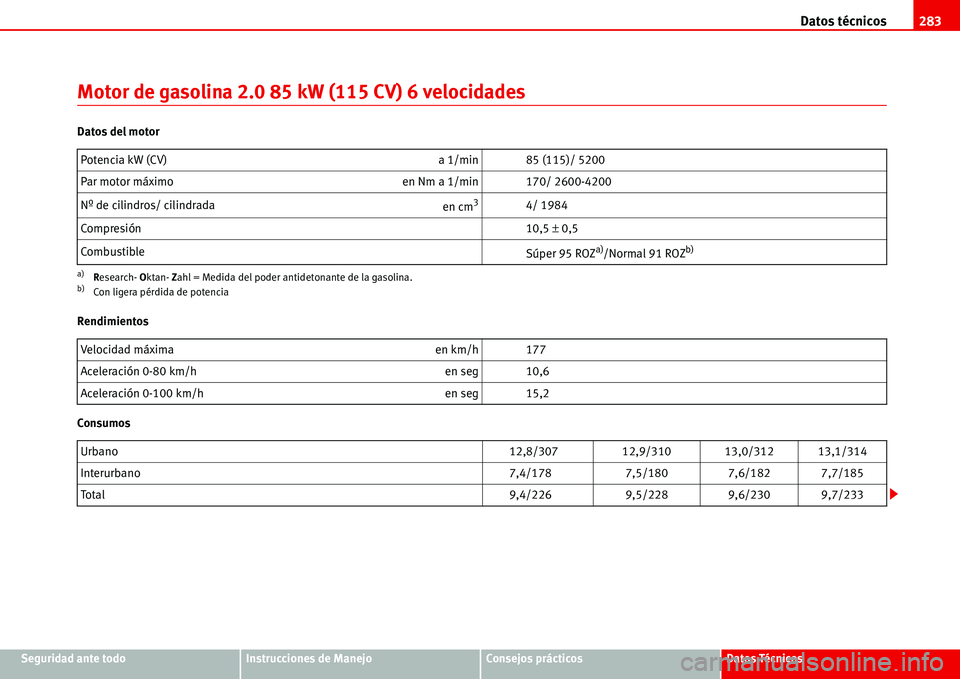 Seat Alhambra 2006  Manual de instrucciones (in Spanish) Datos técnicos283
Seguridad ante todoInstrucciones de ManejoConsejos prácticosDatos Técnicos
Motor de gasolina 2.0 85 kW (115 CV) 6 velocidades
Datos del motor
Rendimientos
ConsumosPotencia kW (CV)