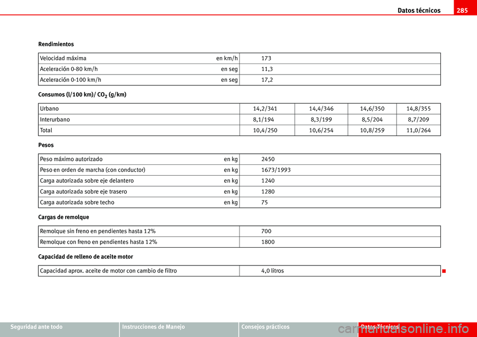 Seat Alhambra 2006  Manual de instrucciones (in Spanish) Datos técnicos285
Seguridad ante todoInstrucciones de ManejoConsejos prácticosDatos Técnicos Rendimientos
Consumos (l/100 km)/ CO
2 (g/km)
Pesos
Cargas de remolque
Capacidad de relleno de aceite mo