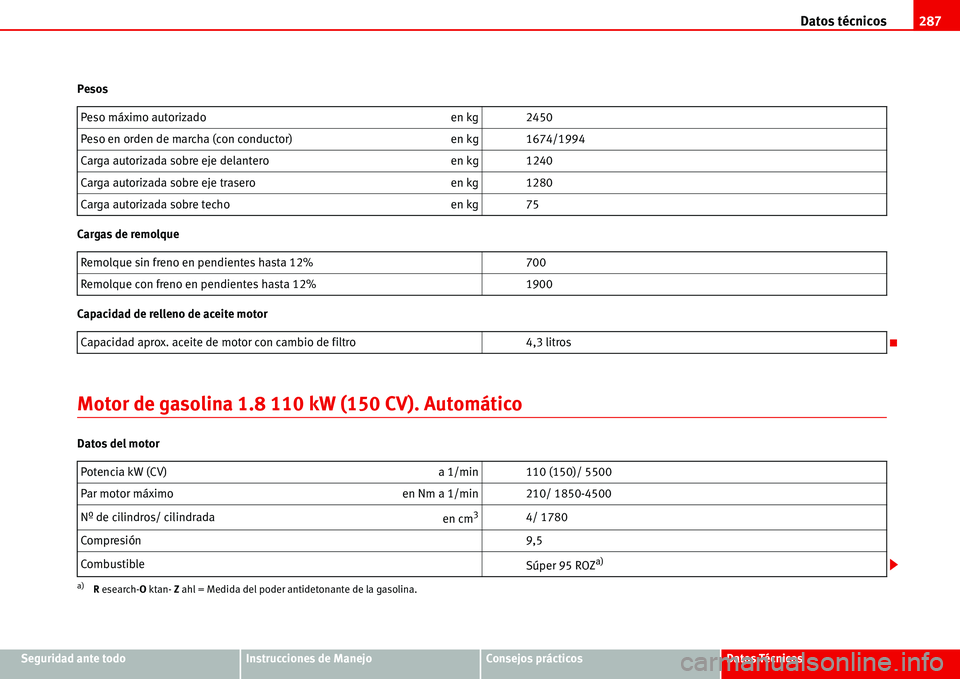Seat Alhambra 2006  Manual de instrucciones (in Spanish) Datos técnicos287
Seguridad ante todoInstrucciones de ManejoConsejos prácticosDatos Técnicos Pesos
Cargas de remolque
Capacidad de relleno de aceite motor
Motor de gasolina 1.8 110 kW (150 CV). Aut