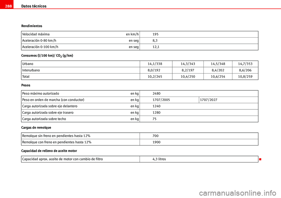 Seat Alhambra 2006  Manual de instrucciones (in Spanish) Datos técnicos 288
Rendimientos
Consumos (l/100 km)/ CO
2 (g/km)
Pesos
Cargas de remolque
Capacidad de relleno de aceite motorVelocidad máxima en km/h 195
Aceleración 0-80 km/h en seg 8,3
Aceleraci