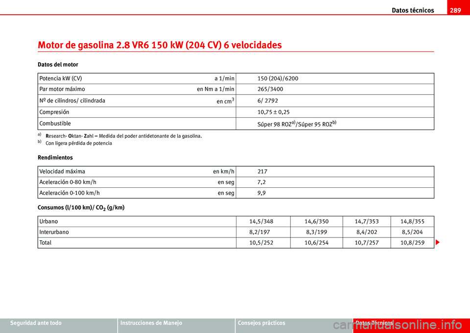 Seat Alhambra 2006  Manual de instrucciones (in Spanish) Datos técnicos289
Seguridad ante todoInstrucciones de ManejoConsejos prácticosDatos Técnicos
Motor de gasolina 2.8 VR6 150 kW (204 CV) 6 velocidades
Datos del motor
Rendimientos
Consumos (l/100 km)