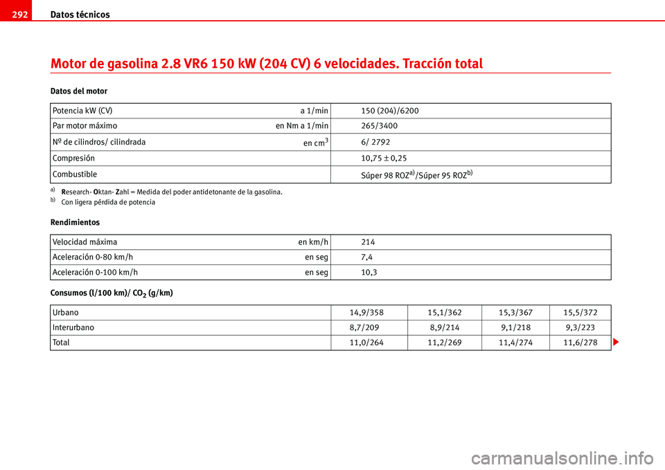 Seat Alhambra 2006  Manual de instrucciones (in Spanish) Datos técnicos 292
Motor de gasolina 2.8 VR6 150 kW (204 CV) 6 velocidades. Tracción total
Datos del motor
Rendimientos
Consumos (l/100 km)/ CO
2 (g/km) Potencia kW (CV)  a 1/min 150 (204)/6200
Par 