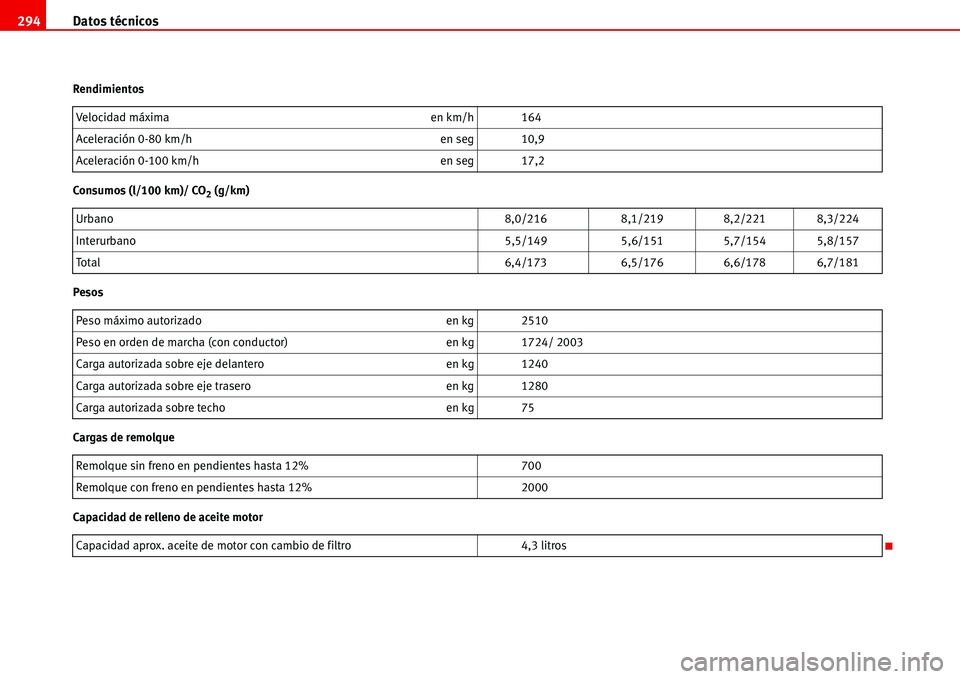Seat Alhambra 2006  Manual de instrucciones (in Spanish) Datos técnicos 294
Rendimientos
Consumos (l/100 km)/ CO
2 (g/km)
Pesos
Cargas de remolque
Capacidad de relleno de aceite motorVelocidad máxima en km/h 164
Aceleración 0-80 km/h en seg 10,9
Acelerac