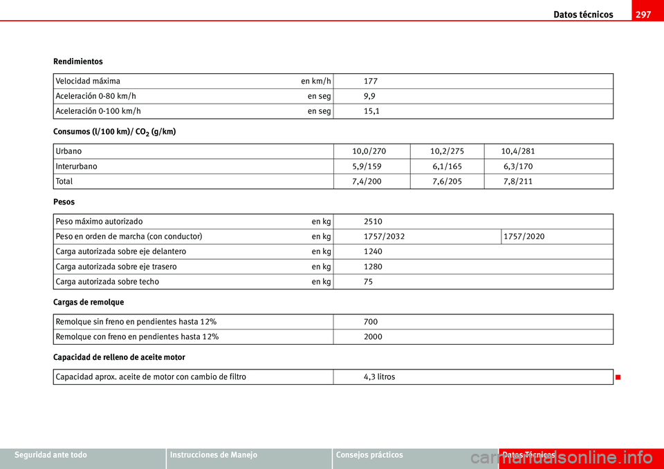 Seat Alhambra 2006  Manual de instrucciones (in Spanish) Datos técnicos297
Seguridad ante todoInstrucciones de ManejoConsejos prácticosDatos Técnicos Rendimientos
Consumos (l/100 km)/ CO
2 (g/km)
Pesos
Cargas de remolque
Capacidad de relleno de aceite mo
