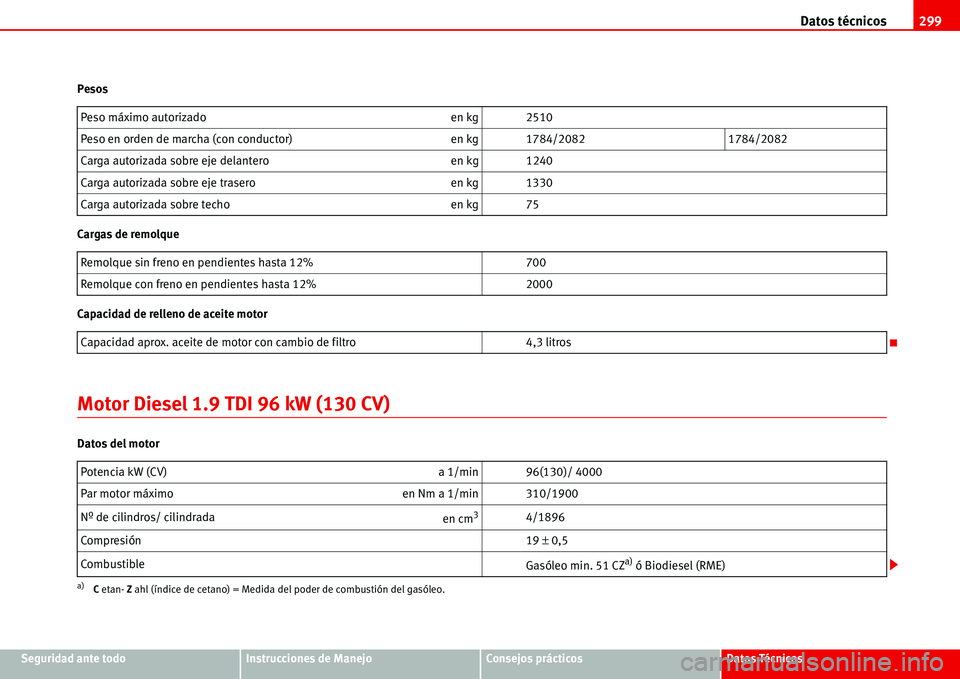 Seat Alhambra 2006  Manual de instrucciones (in Spanish) Datos técnicos299
Seguridad ante todoInstrucciones de ManejoConsejos prácticosDatos Técnicos Pesos
Cargas de remolque
Capacidad de relleno de aceite motor
Motor Diesel 1.9 TDI 96 kW (130 CV)
Datos 