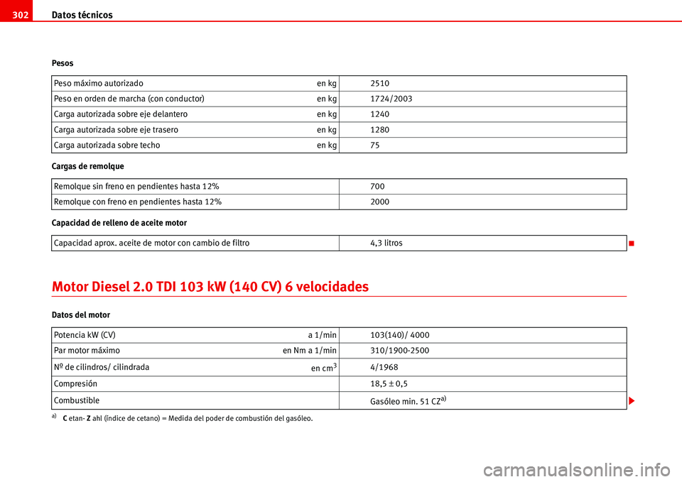Seat Alhambra 2006  Manual de instrucciones (in Spanish) Datos técnicos 302
Pesos
Cargas de remolque
Capacidad de relleno de aceite motor
Motor Diesel 2.0 TDI 103 kW (140 CV) 6 velocidades
Datos del motorPeso máximo autorizado en kg 2510
Peso en orden de 