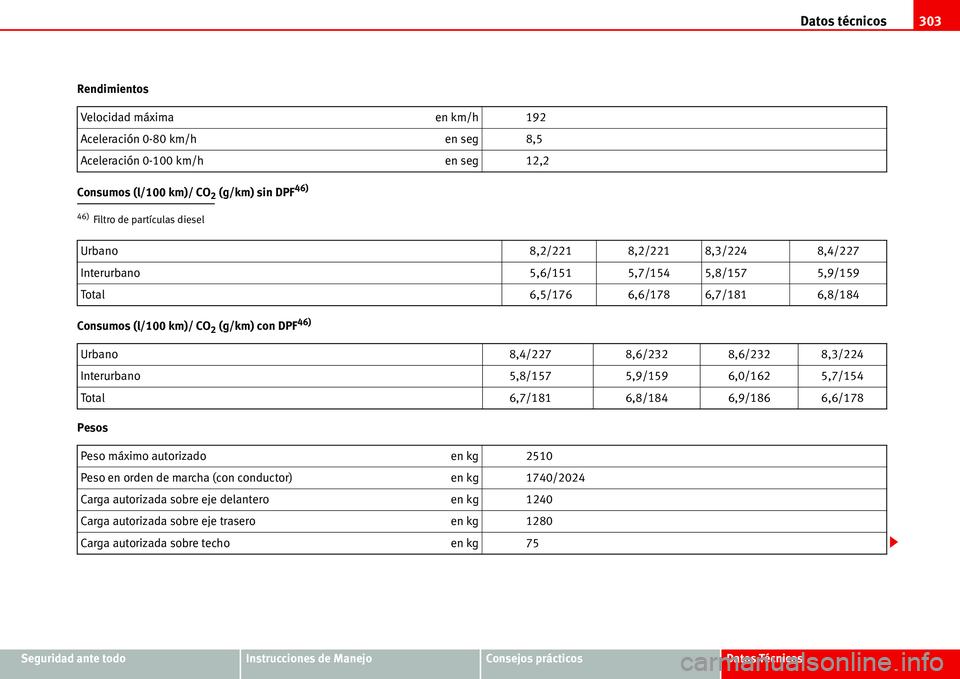 Seat Alhambra 2006  Manual de instrucciones (in Spanish) Datos técnicos303
Seguridad ante todoInstrucciones de ManejoConsejos prácticosDatos Técnicos Rendimientos
Consumos (l/100 km)/ CO
2 (g/km) sin DPF46)
Consumos (l/100 km)/ CO2 (g/km) con DPF46)
Peso