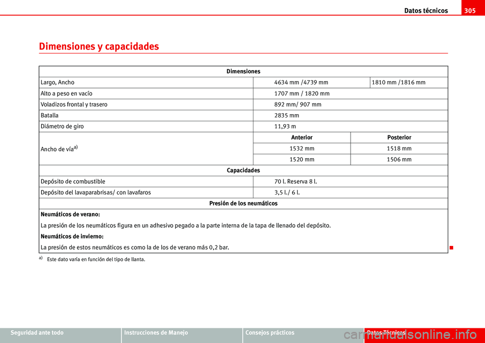 Seat Alhambra 2006  Manual de instrucciones (in Spanish) Datos técnicos305
Seguridad ante todoInstrucciones de ManejoConsejos prácticosDatos Técnicos
Dimensiones y capacidades
Dimensiones
Largo, Ancho4634 mm /4739 mm 1810 mm /1816 mm
Alto a peso en vací