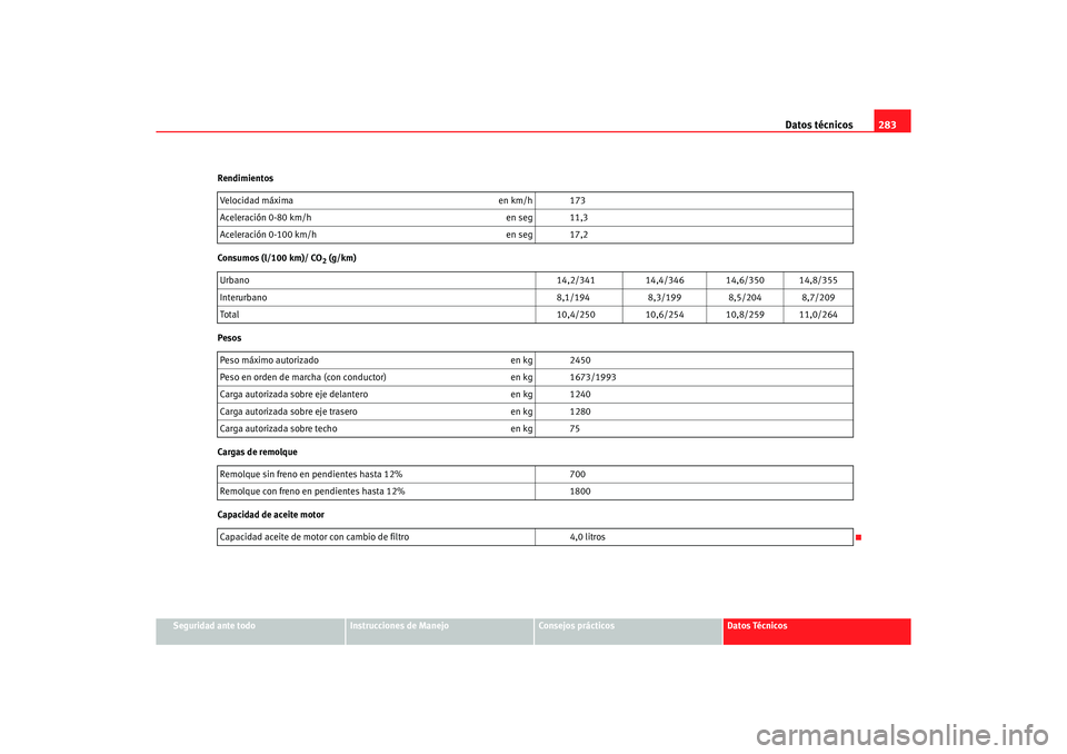 Seat Alhambra 2005  Manual de instrucciones (in Spanish) Datos técnicos283
Seguridad ante todo
Instrucciones de Manejo
Consejos prácticos
Datos Técnicos
Rendimientos
Consumos (l/100 km)/ CO
2 (g/km)
Pesos
Cargas de remolque
Capacidad de aceite motor Velo